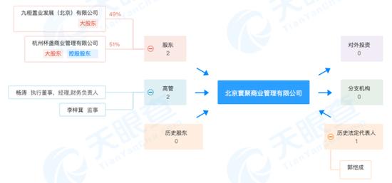 北京寰聚商业管理有限公司企业架构图/图源:天眼查
