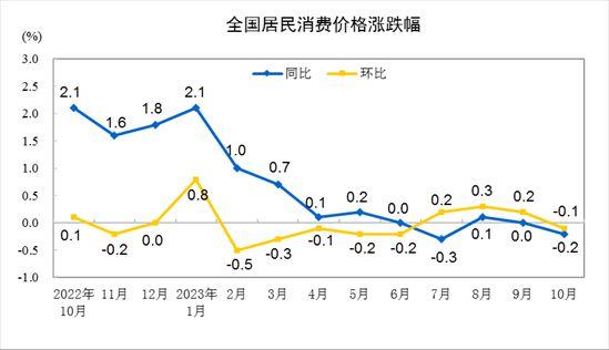 图源:国家统计局网站